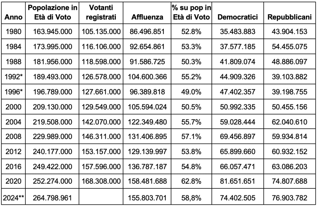 Cronaca di una sconfitta annunciata. Un’analisi dei dati delle ultime elezioni USA