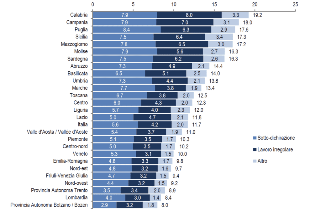 i-dati-principali-della-relazione-sull’economia-non-osservata-e-sull’evasione-fiscale-e-contributiva-per-l’anno-2024