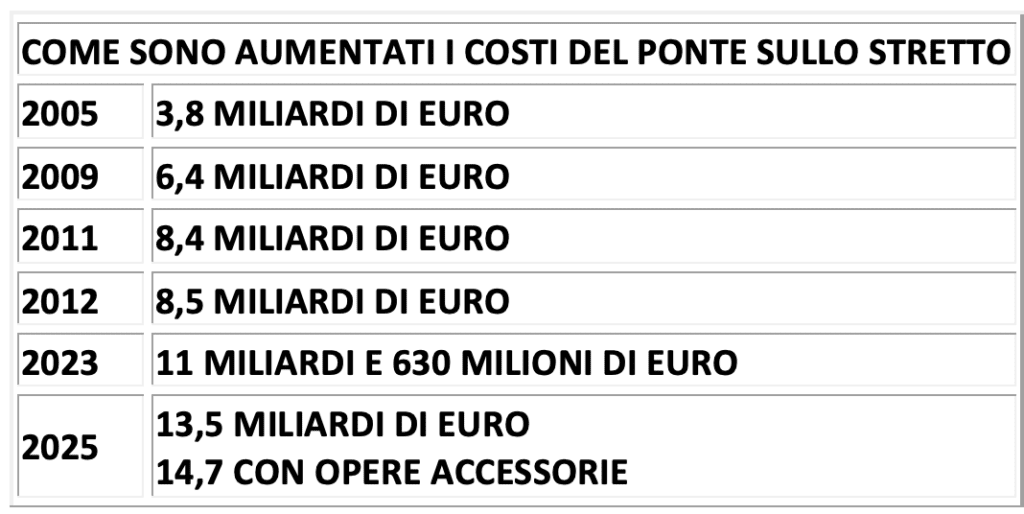 il-ponte-sullo-stretto.-la-leggendaria-storia-della-fanta-opera-e-dei-suoi-pontificatori-(prima-parte)